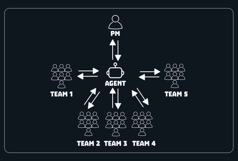 PM would monitor a single agent connected to 5–7 teams