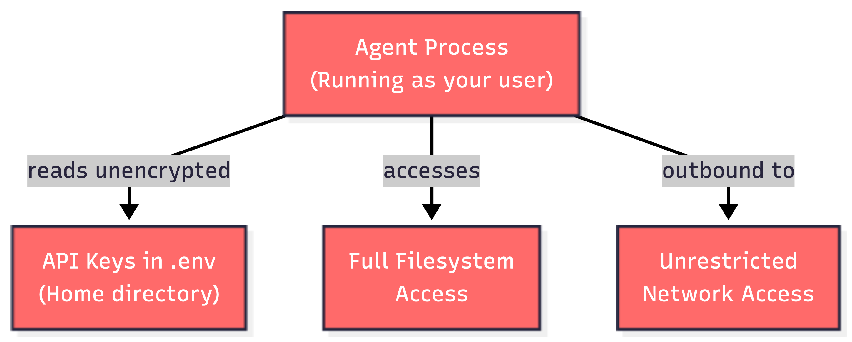 Unsafe access