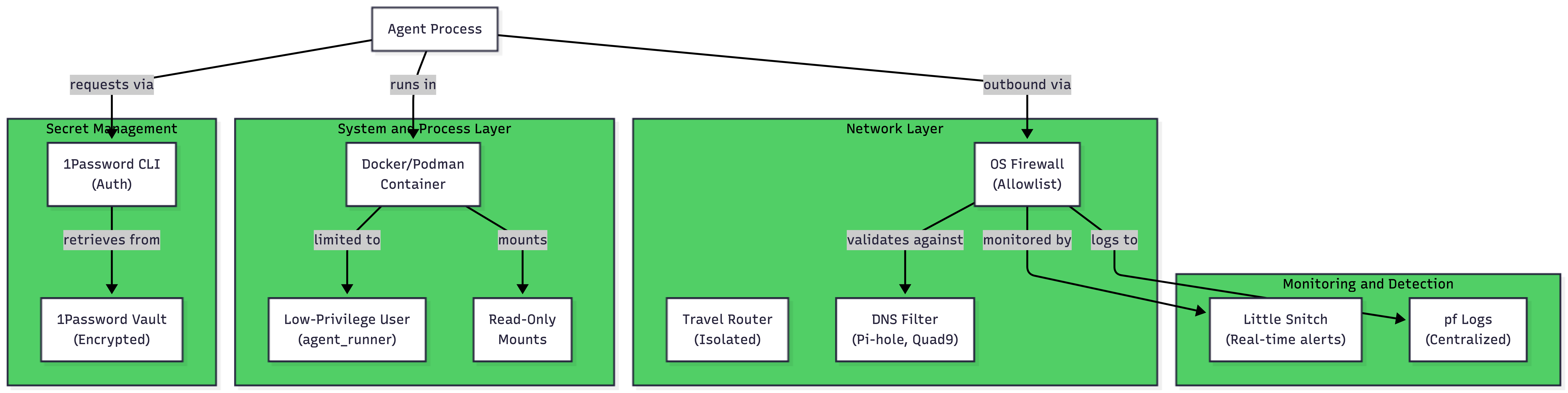 Hardened system