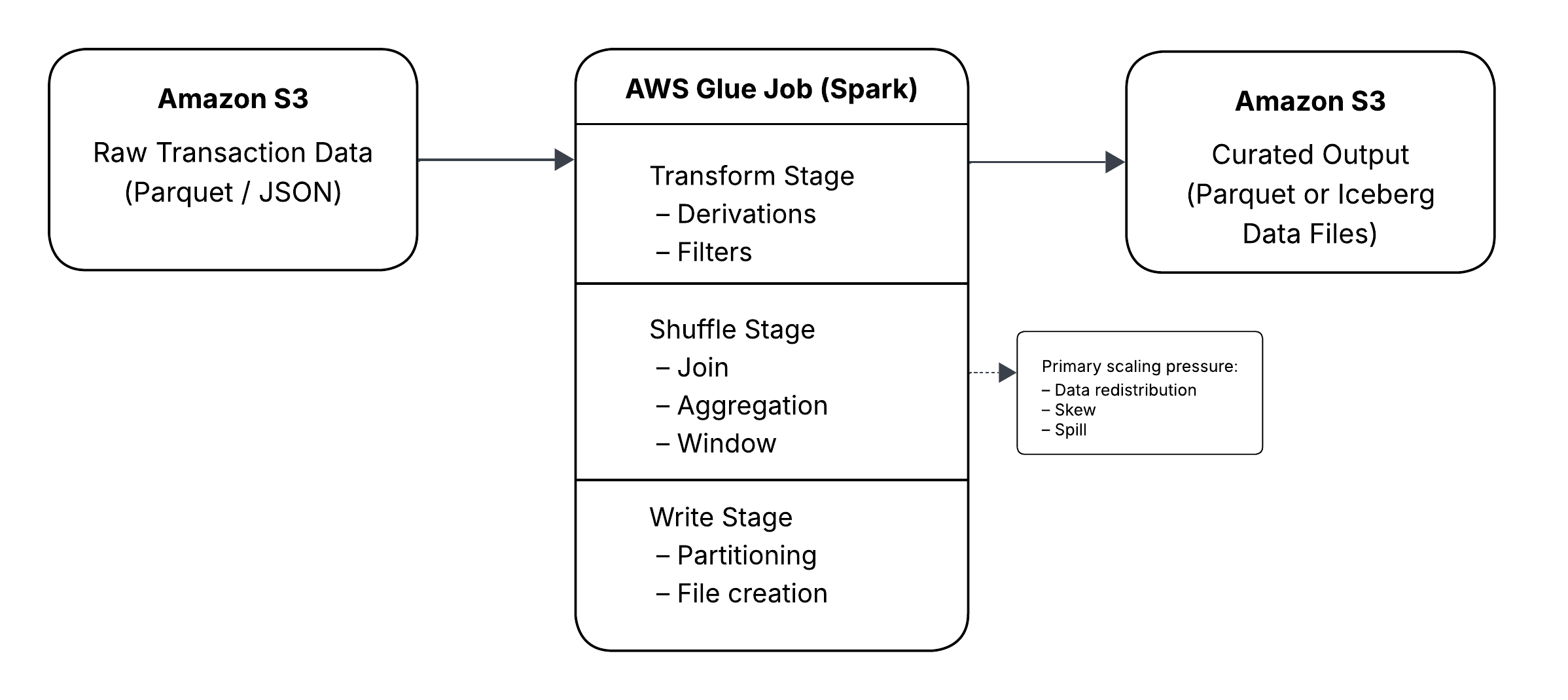 Figure 1: Logical phases of a Glue Spark job and where scaling pressure typically emerges