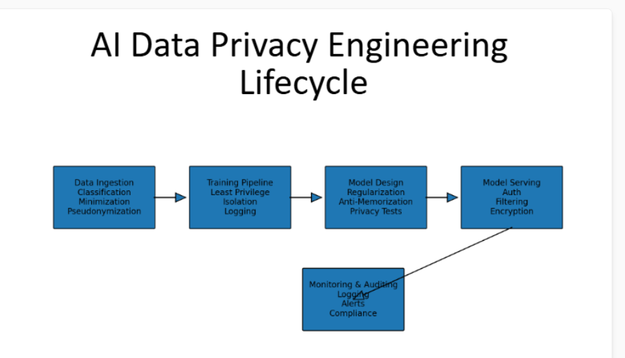 AI data privacy engineering lifecycle