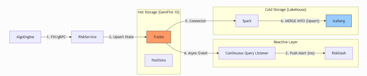 High-level data flow. Steps 1-6 show the path from trade ingestion to hot storage, real-time alerts, and cold audit trail