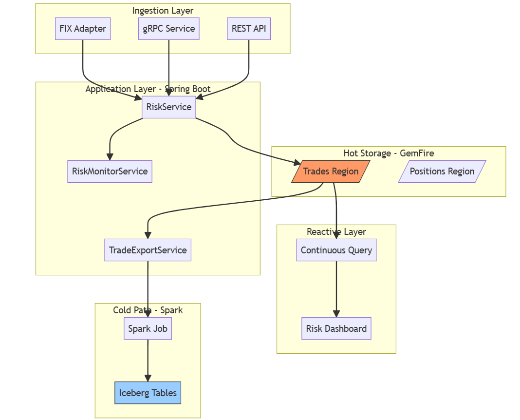 Component architecture