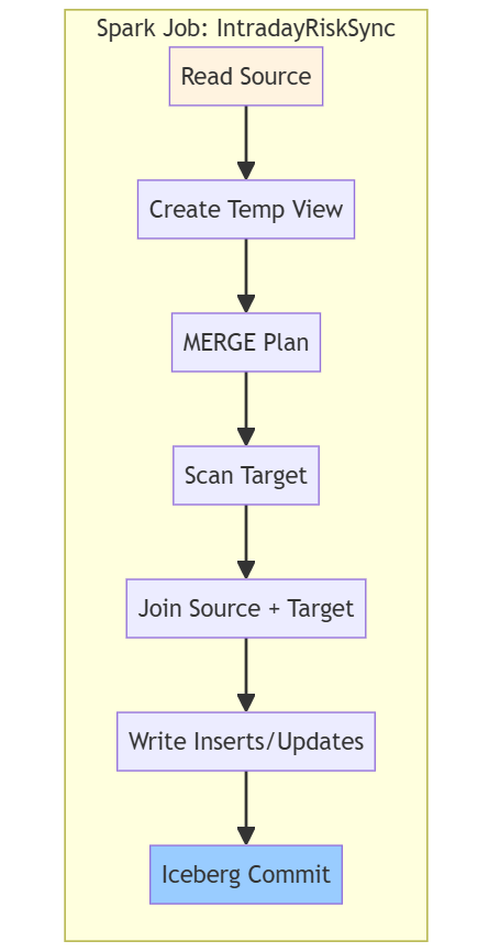 Spark job structure