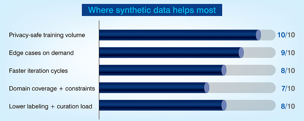 Where synthetic data helps most