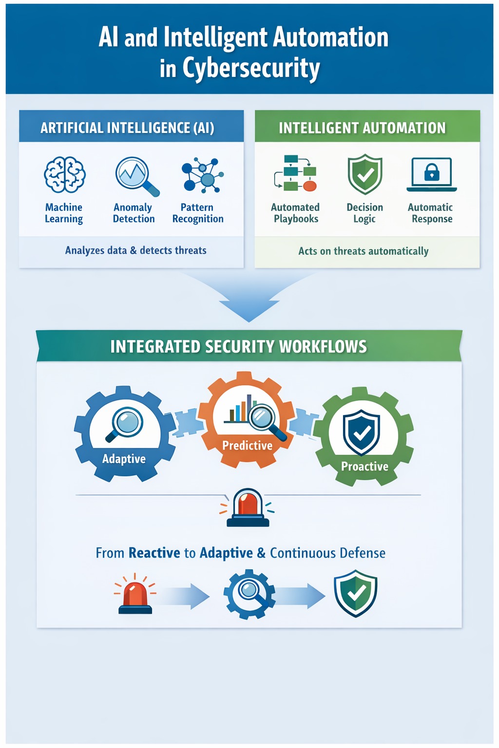 Figure 1: The role of AI and intelligent automation in cybersecurity