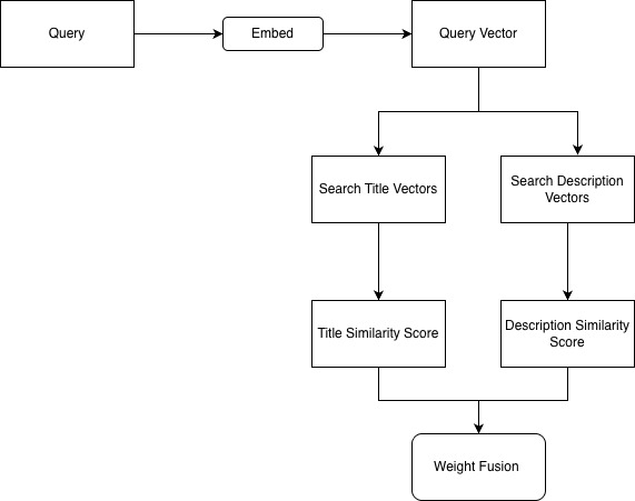 High Level flow for Multi Vector Search