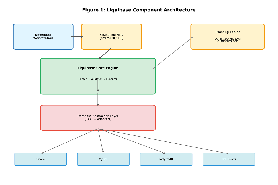 Figure 1: Liquibase Component Architecture