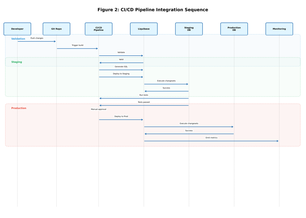 Figure 2: CI/CD Pipeline Integration Sequence