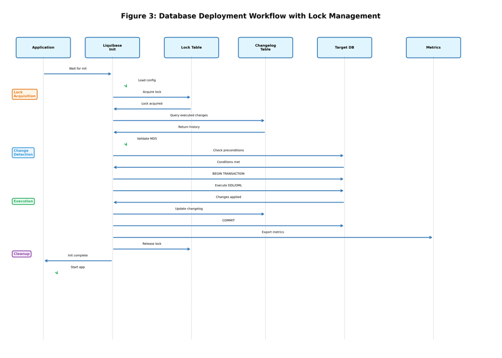 Figure 3: Database Deployment Workflow with Lock Management