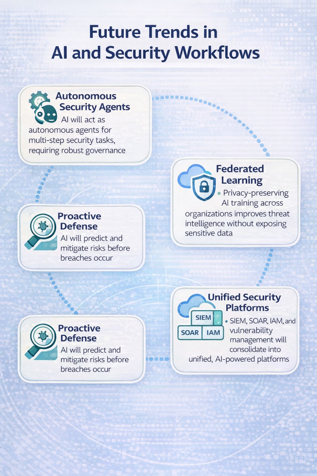 Future trends in AI and security workflows