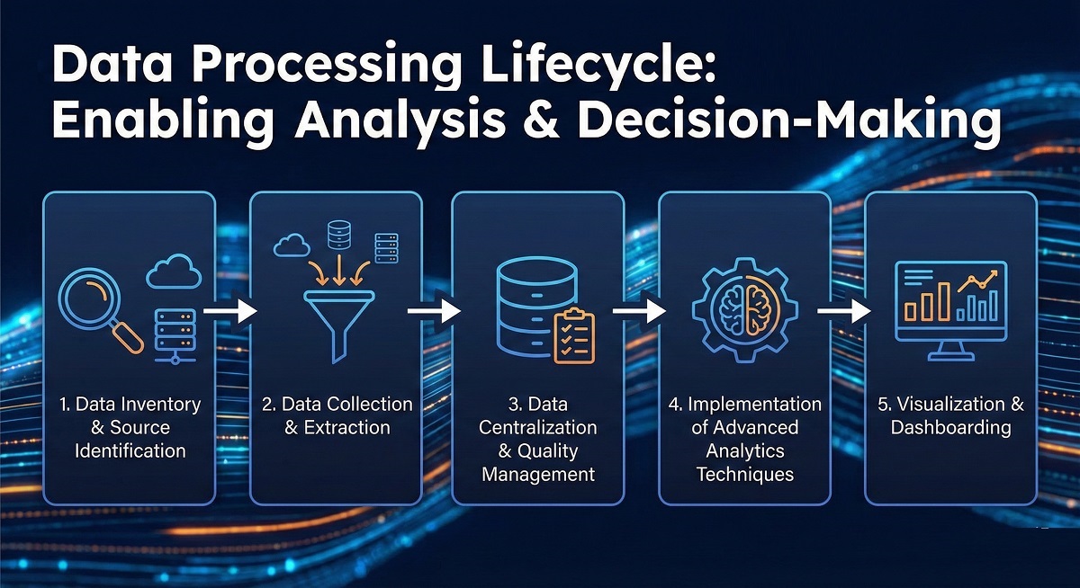Data Processing Lifecycle