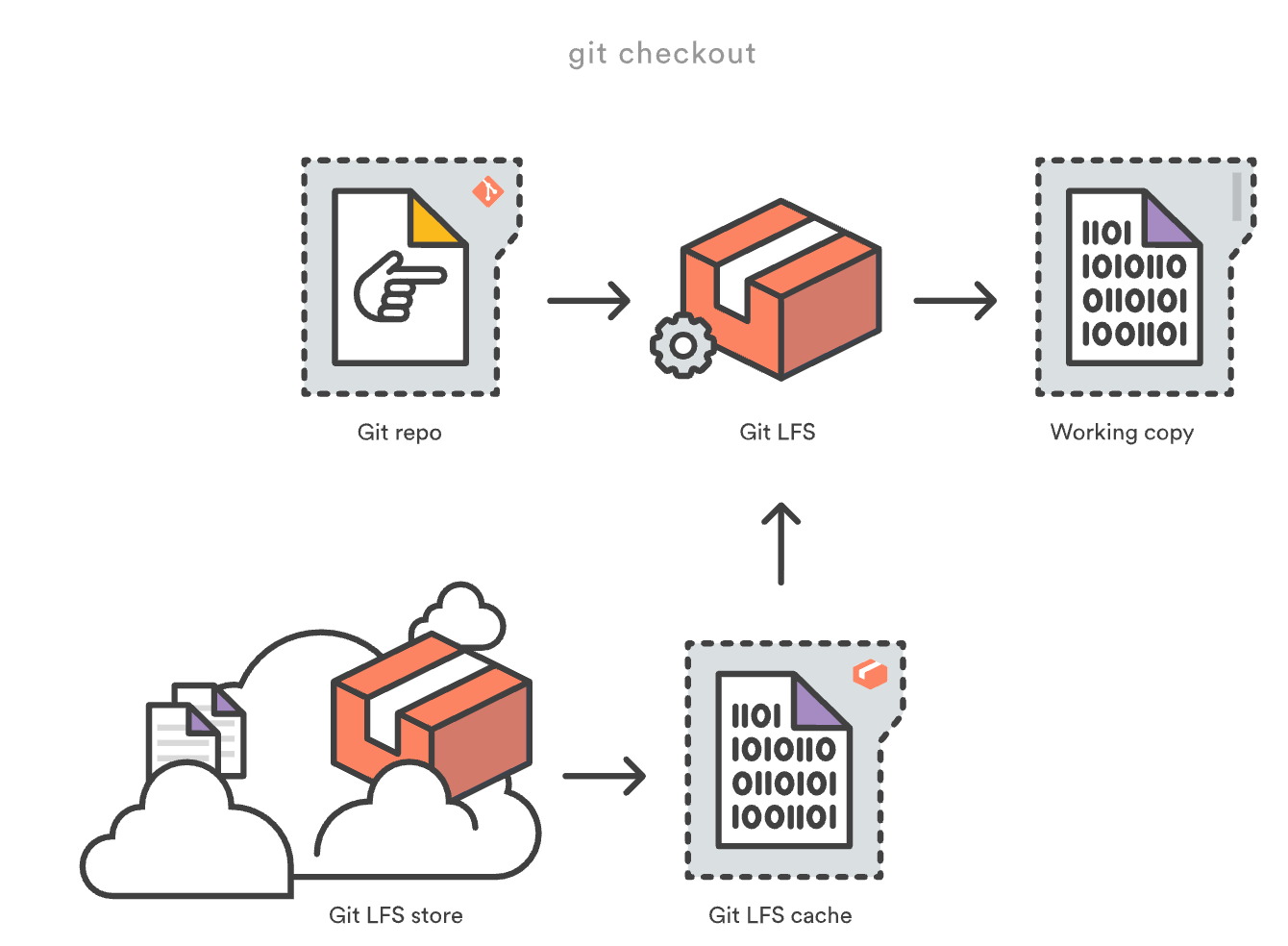 Move Big Binaries to Git LFS
