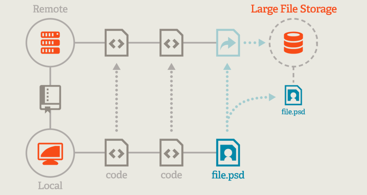 Large File Storage