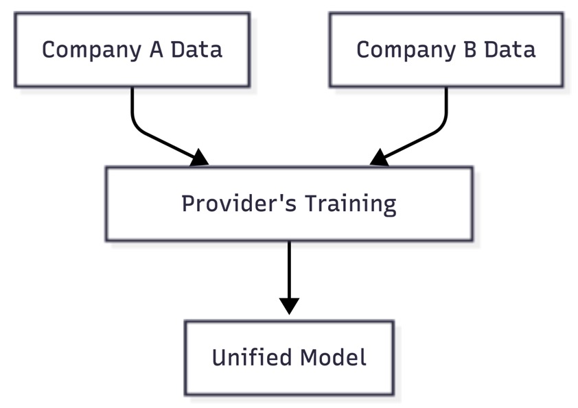 Provider’s unified model now generalizes across both datasets