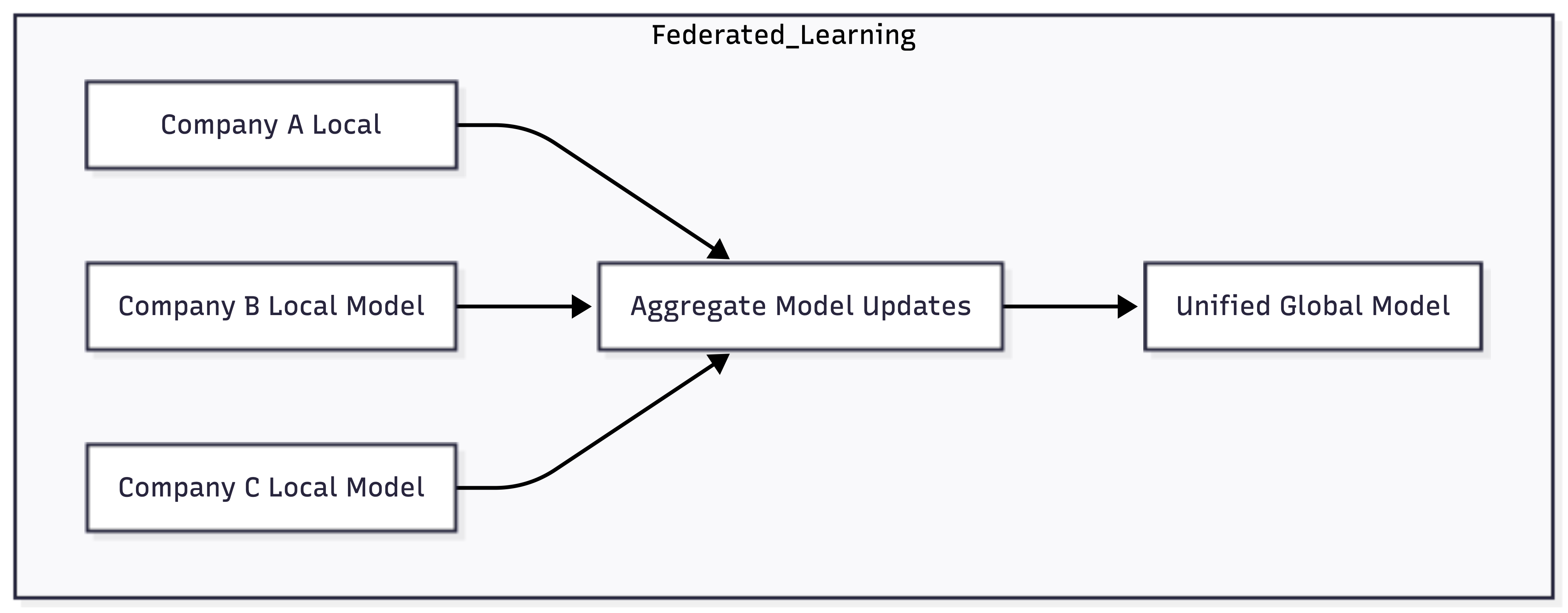Federated learning