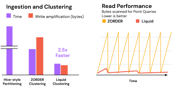 Ingestion and Clustering