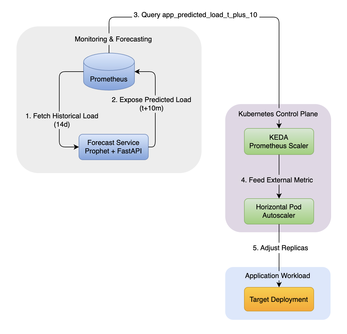 Architecture Overview Diagram