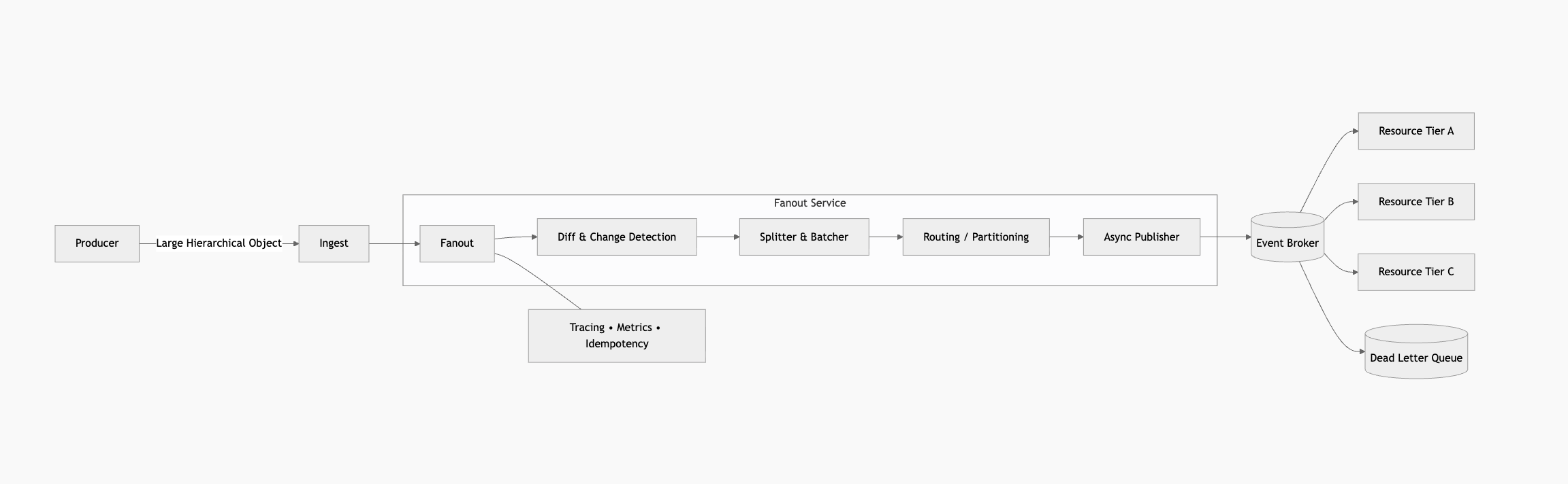 Architectural Value Diagram