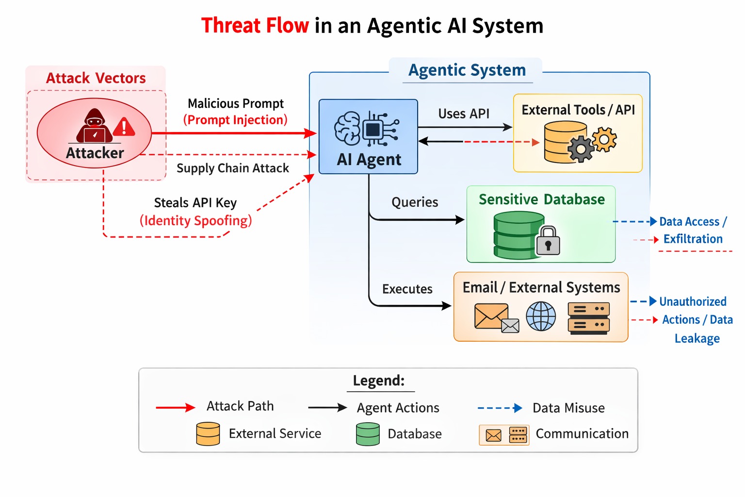 Threat flow in an agentic AI system