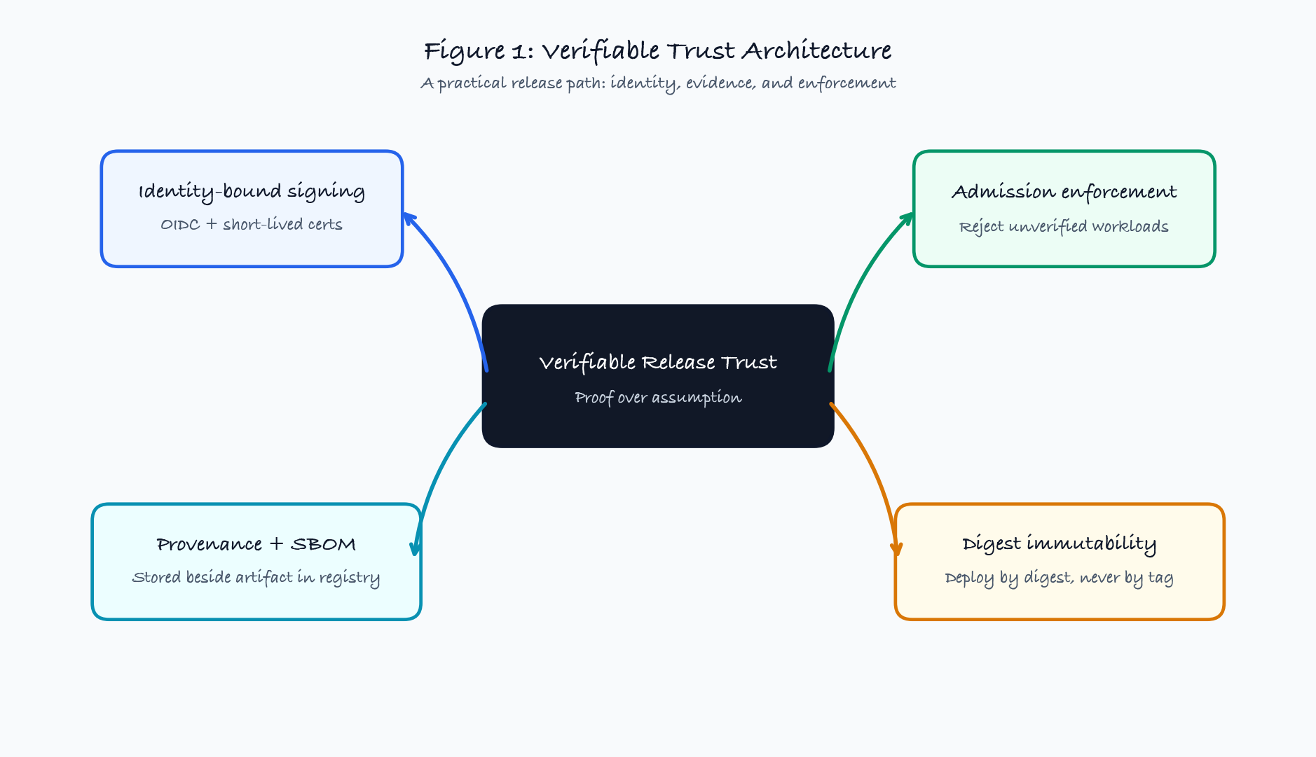 Verifiable trust architecture