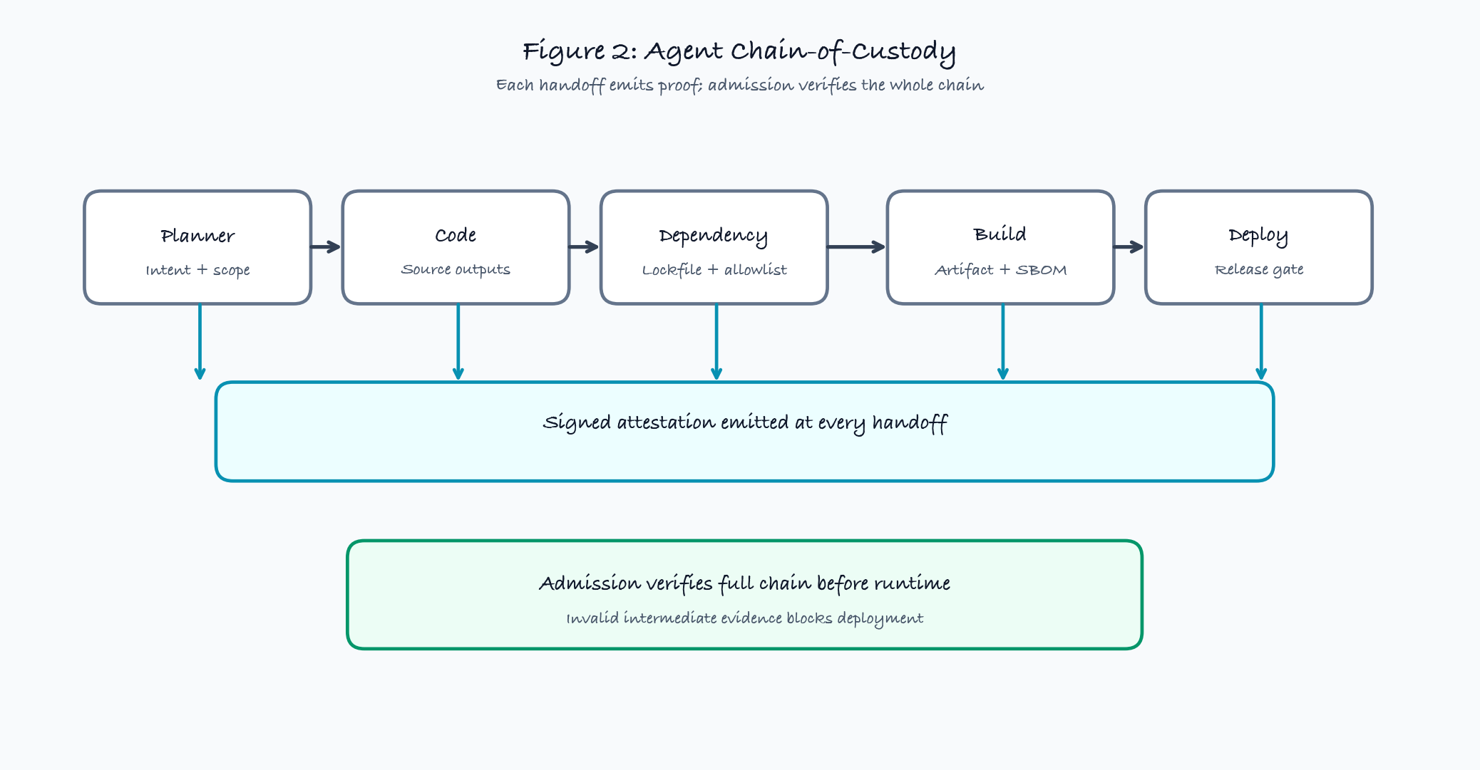 Agent chain-of-custody