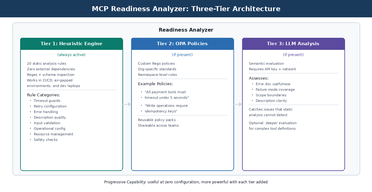 MCP readiness analyzer architecture