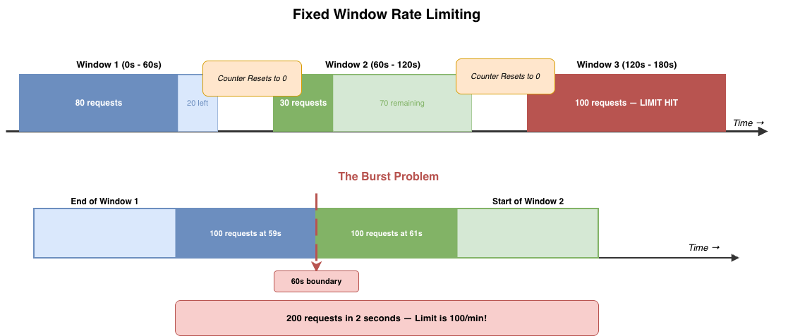Fixed window rate limiting