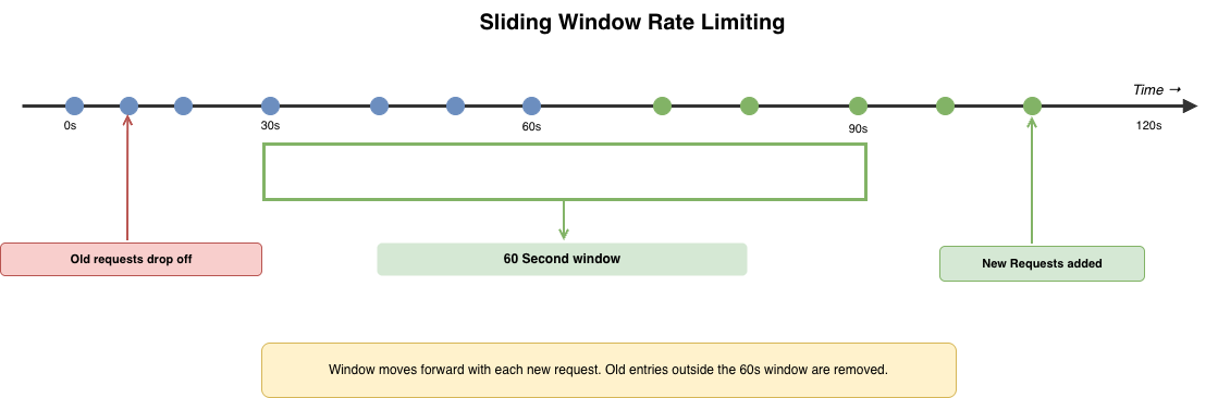 Sliding window rate limiting