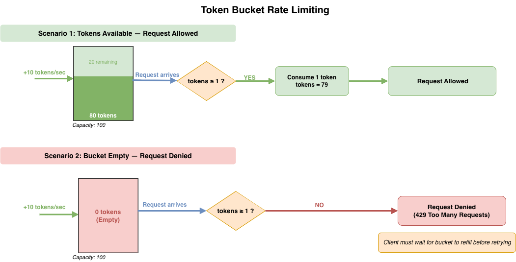 Token bucket rate limiting