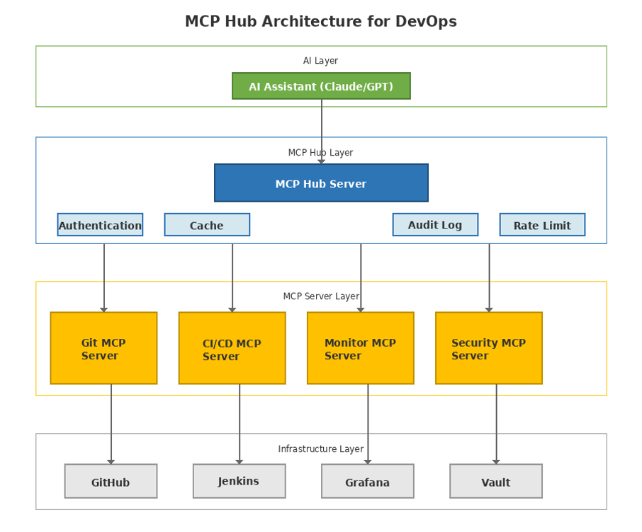 MCP hub architecture