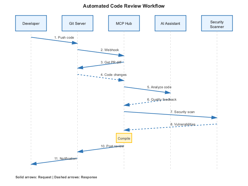 Code review sequence diagram