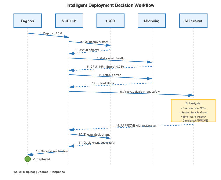 Deployment decision sequence diagram