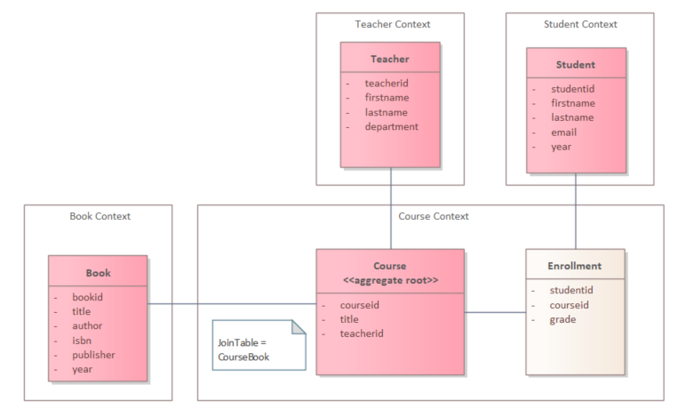 Course management system divided into separate bounded contexts