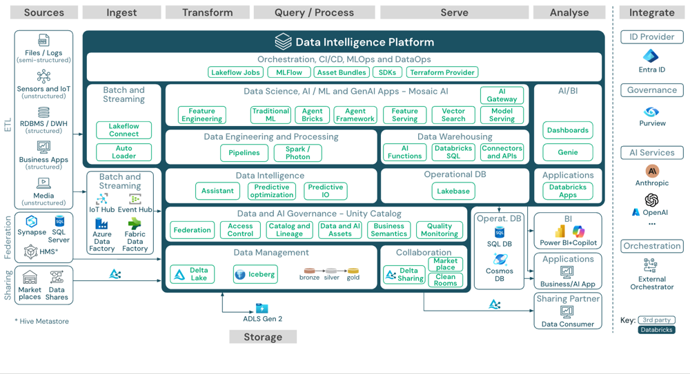 Databricks Lakehouse reference architecture illustrating Auto Loader in the Ingest layer. 