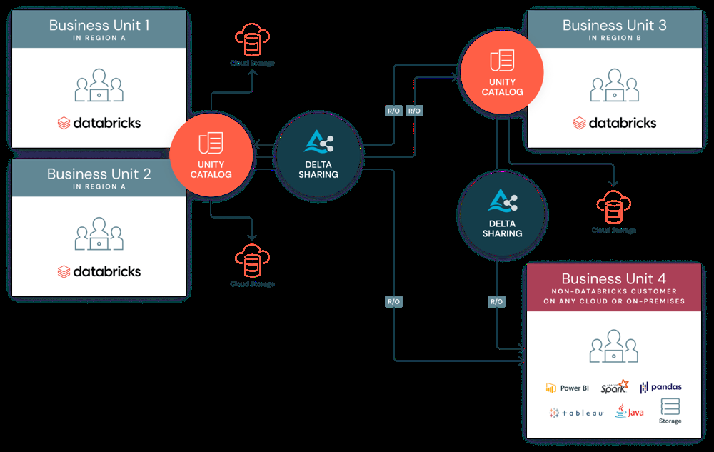 Databricks Delta Sharing Overview