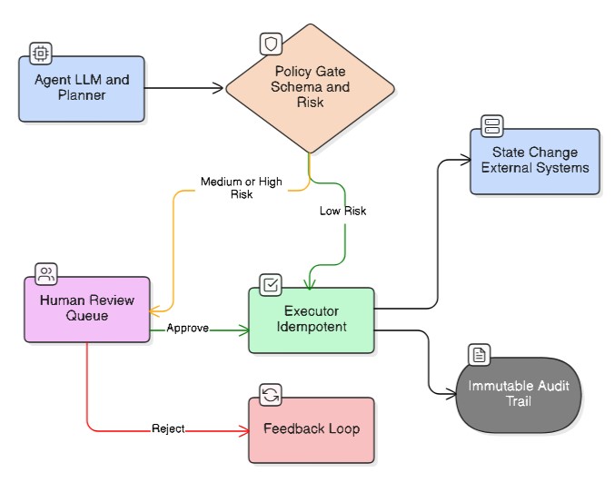 Figure 2: The commit boundary architecture pattern