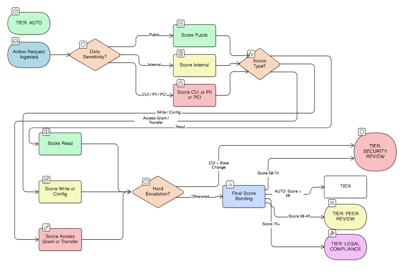 Figure 3: Deterministic risk-tiering logic