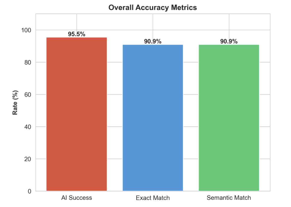 Overall accuracy metrics