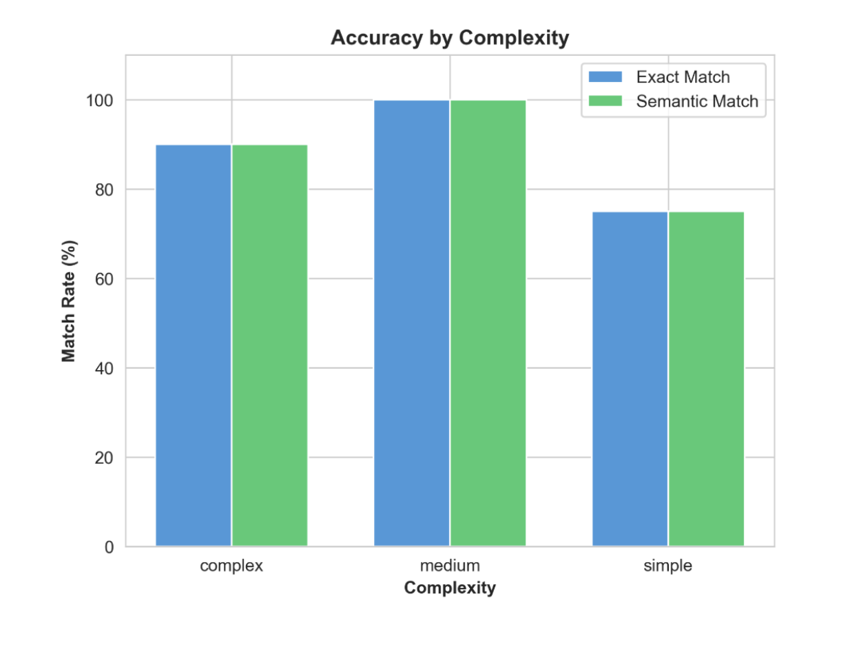 Accuracy by complexity