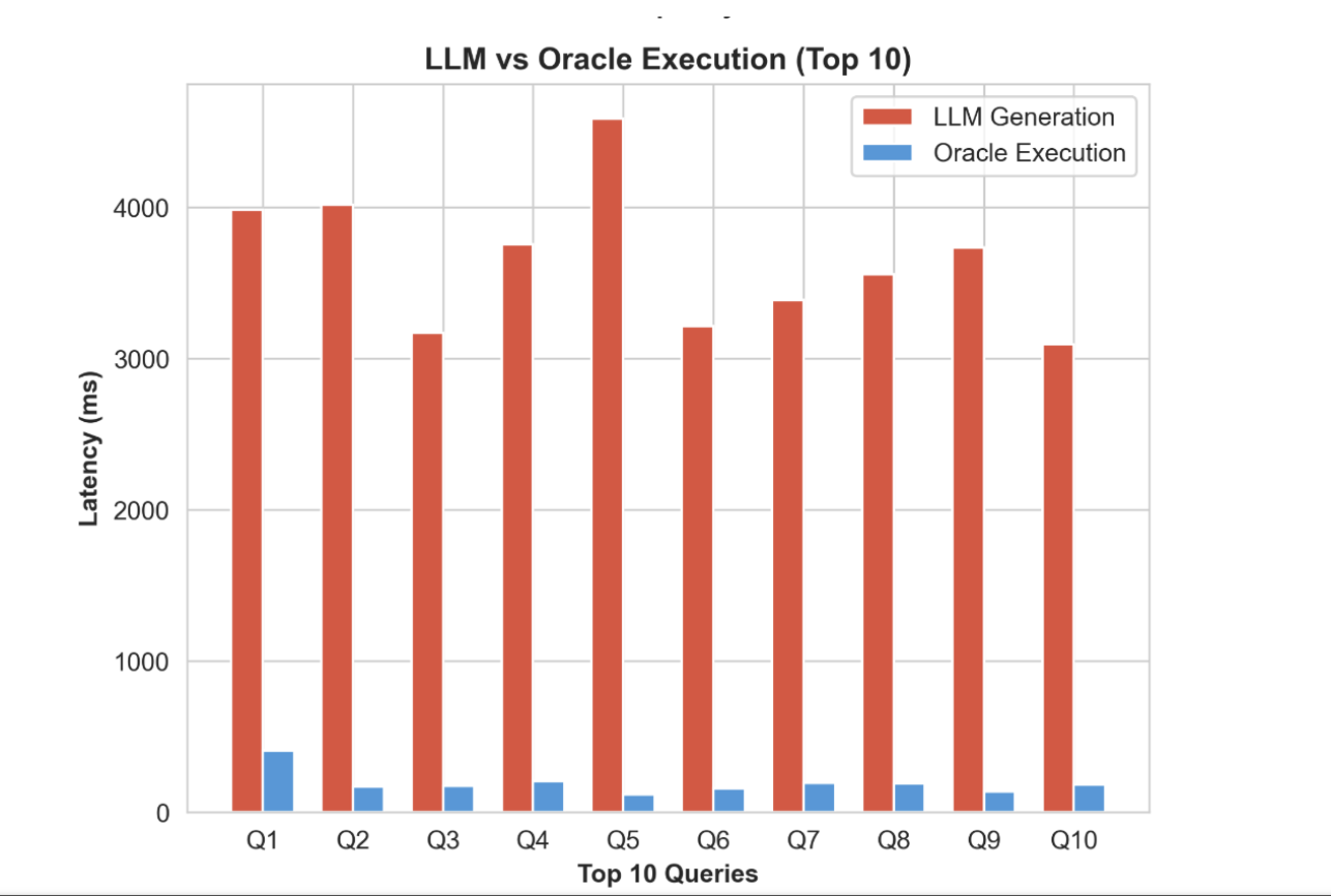 LLM vs. Oracle execution (top 10)