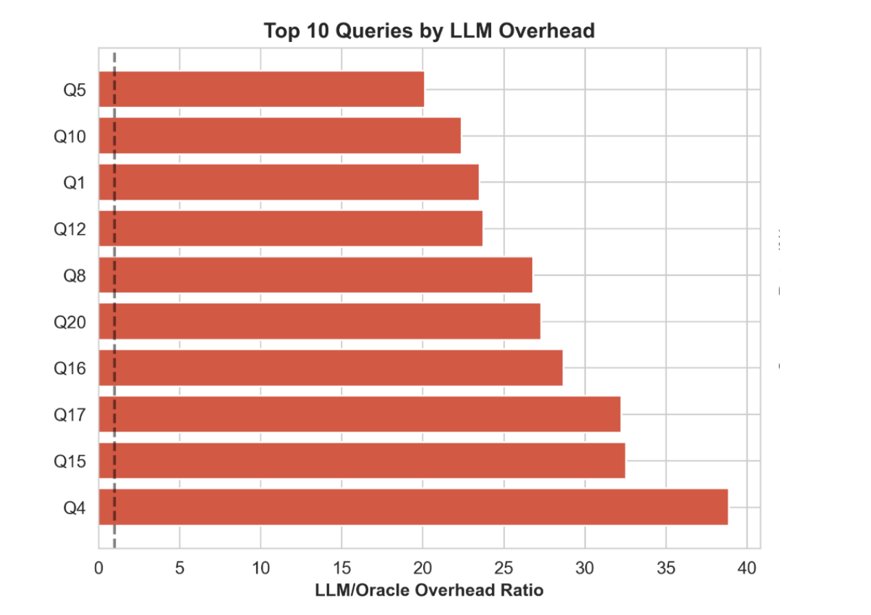 Top 10 queries by LLM overhead
