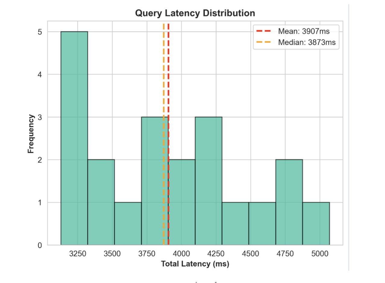 Query latency distribution