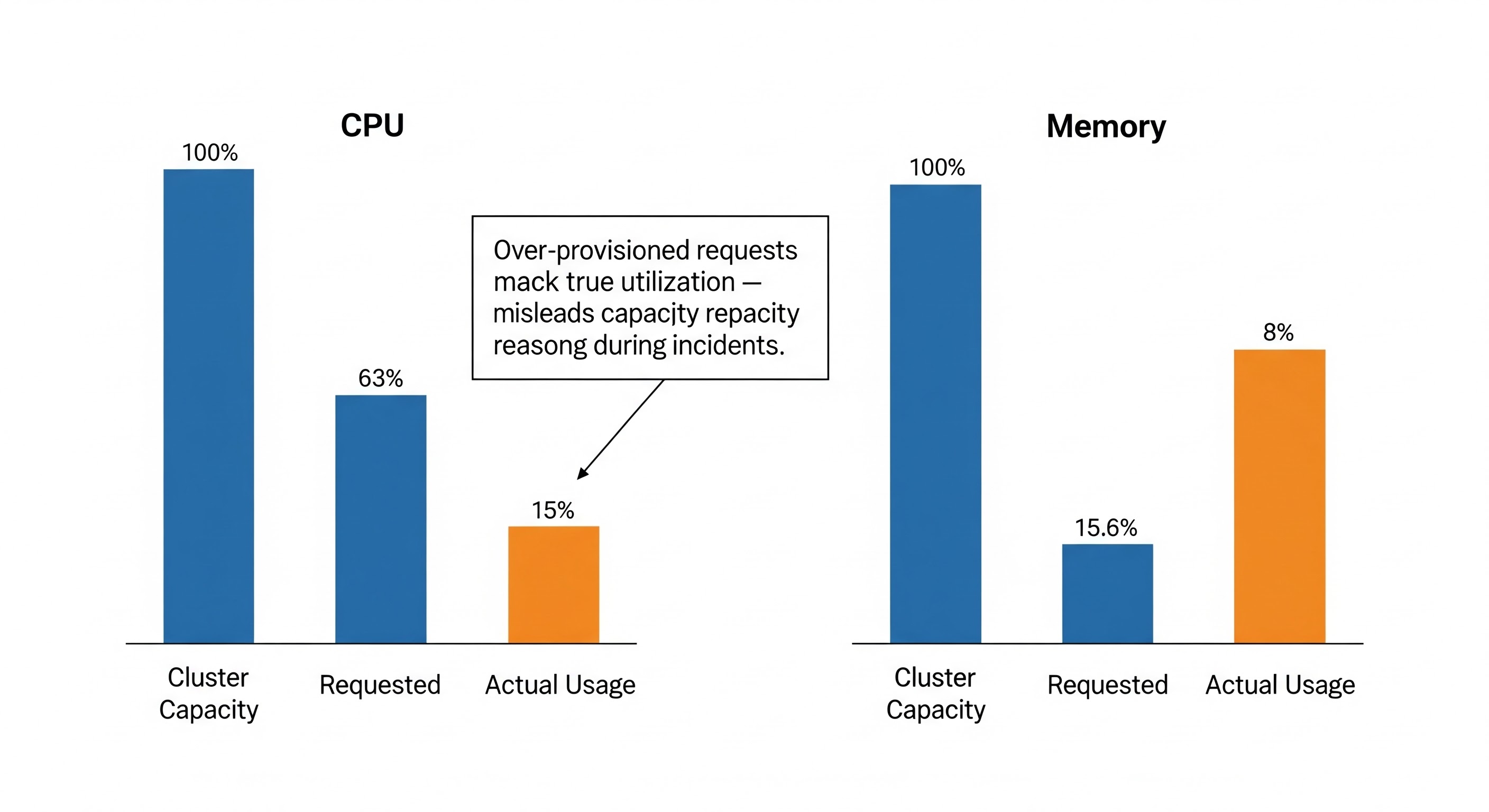 Requested vs. actual resource utilization