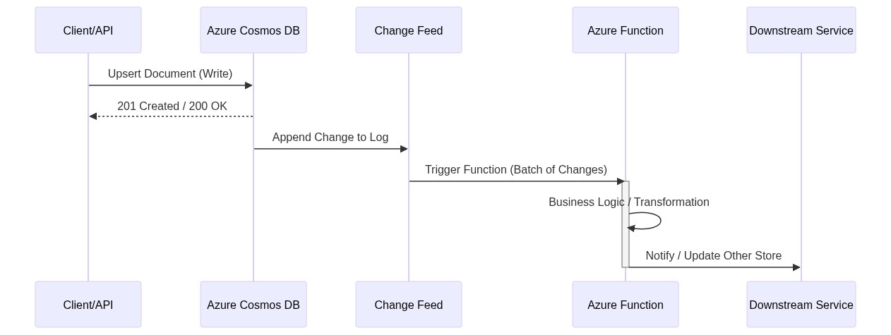 Sequence Diagram