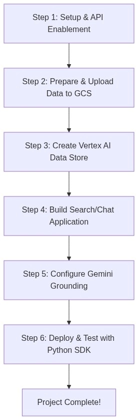 Flowchart Diagram