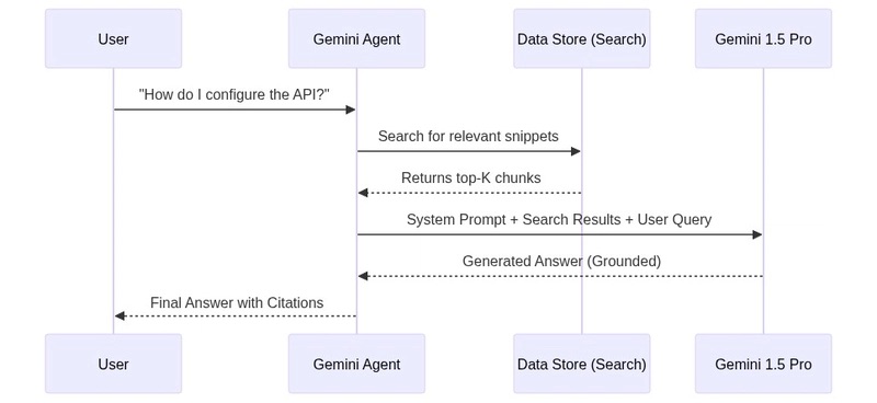 Interaction Flow Diagram
