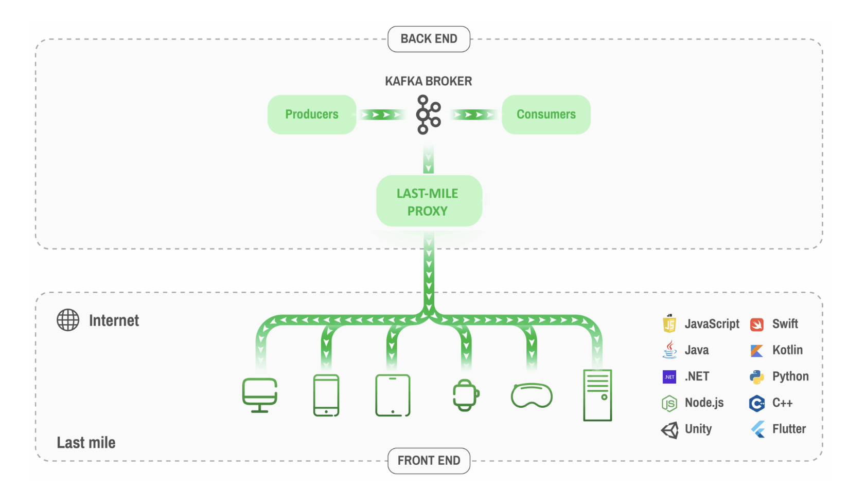 Last-Mile Proxy as Bridge between Kafka and Mobile/Internet Apps (Source: Lightstreamer)