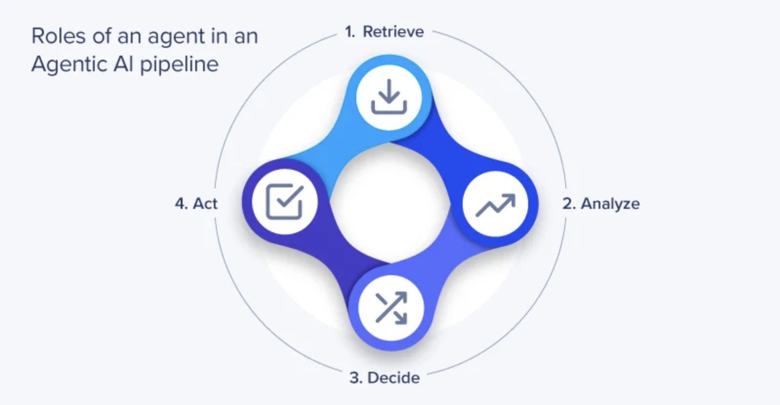 Understanding Agentic AI Pipelines