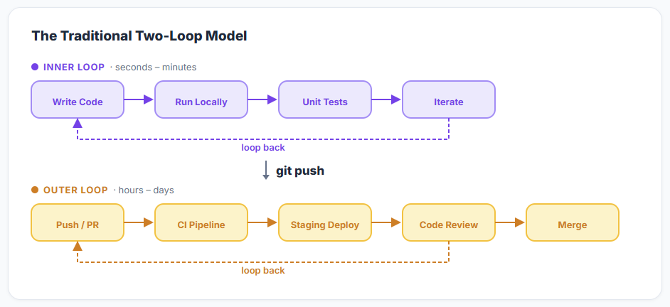 The traditional two-loop model